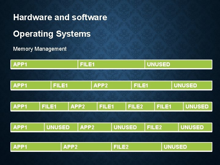 Hardware and software Operating Systems Memory Management APP 1 APP 1 FILE 1 UNUSED