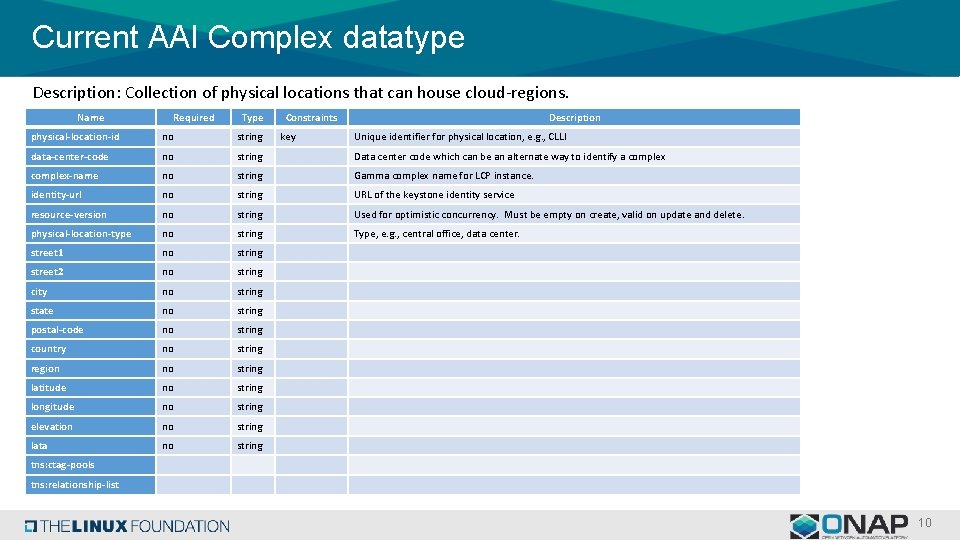 Current AAI Complex datatype Description: Collection of physical locations that can house cloud-regions. Name