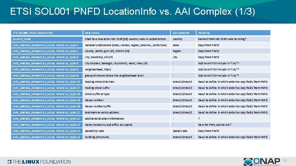 ETSI SOL 001 PNFD Location. Info vs. AAI Complex (1/3) ETSI SOL 001 PNFD