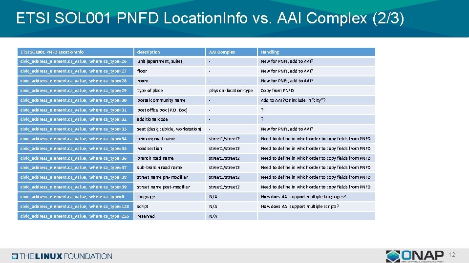 ETSI SOL 001 PNFD Location. Info vs. AAI Complex (2/3) ETSI SOL 001 PNFD