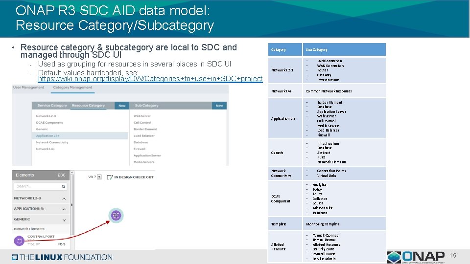 ONAP R 3 SDC AID data model: Resource Category/Subcategory • Resource category & subcategory