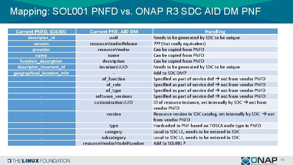 Mapping: SOL 001 PNFD vs. ONAP R 3 SDC AID DM PNF Current PNFD,