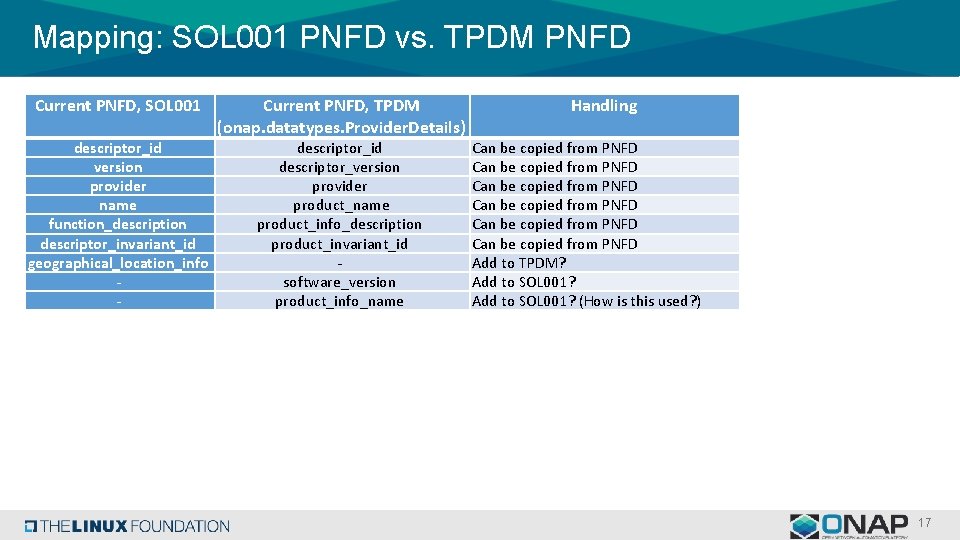 Mapping: SOL 001 PNFD vs. TPDM PNFD Current PNFD, SOL 001 descriptor_id version provider