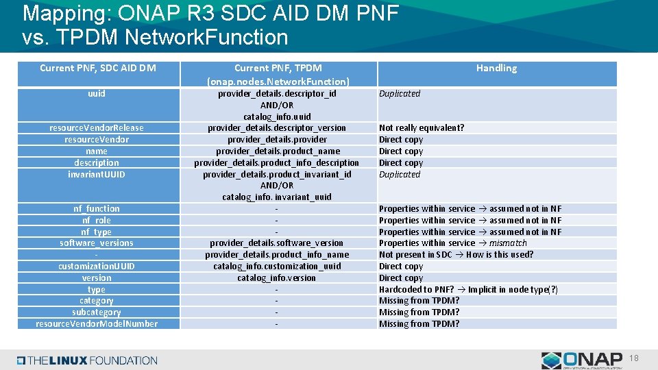 Mapping: ONAP R 3 SDC AID DM PNF vs. TPDM Network. Function Current PNF,