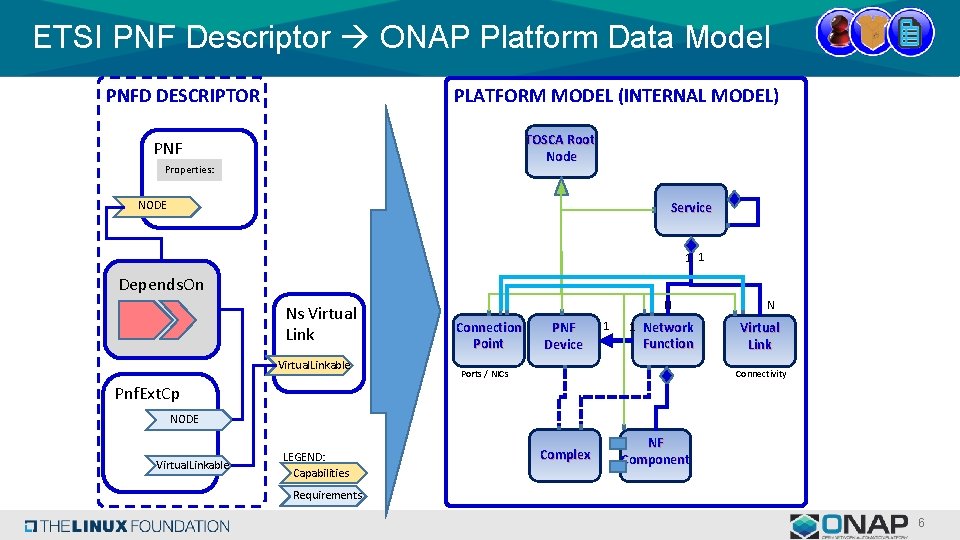 ETSI PNF Descriptor ONAP Platform Data Model PNFD DESCRIPTOR PLATFORM MODEL (INTERNAL MODEL) TOSCA