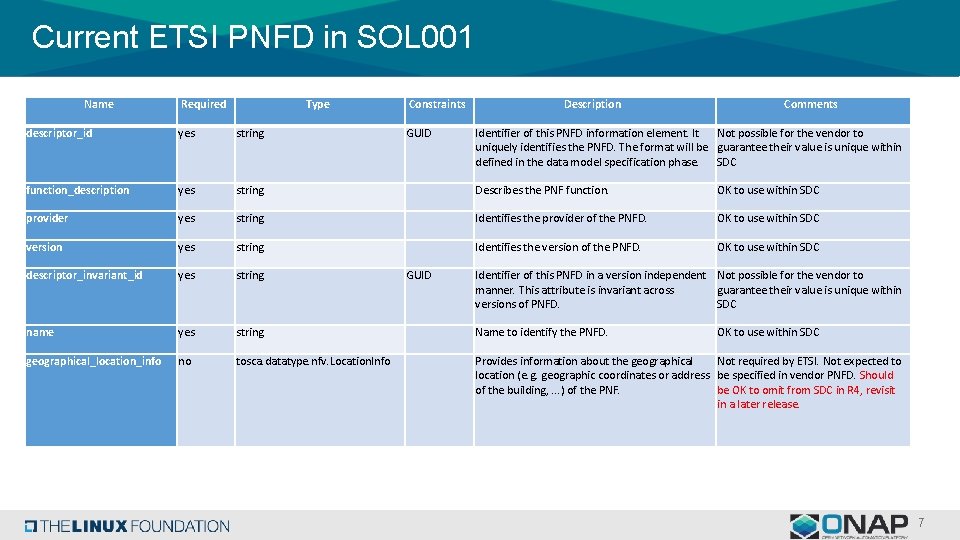 Current ETSI PNFD in SOL 001 Name Required Type Constraints GUID Description Comments descriptor_id