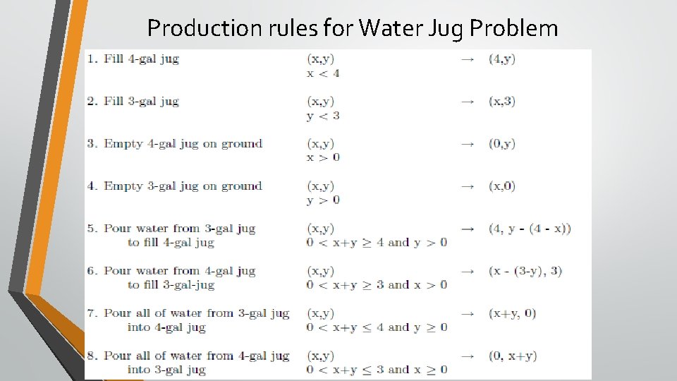 Production rules for Water Jug Problem 