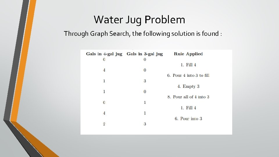 Water Jug Problem Through Graph Search, the following solution is found : 