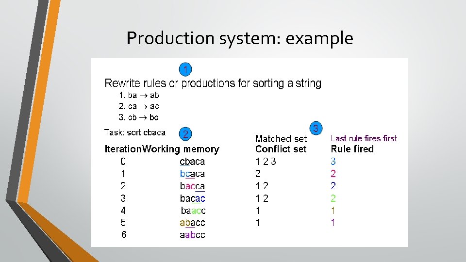 Production system: example 