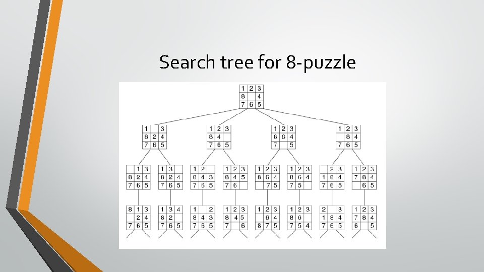 Search tree for 8 -puzzle Search tree for 8 -puzzle