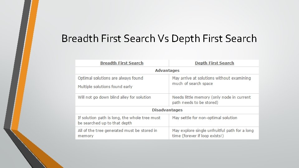 Breadth First Search Vs Depth First Search 