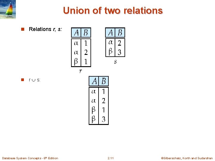 Union of two relations n Relations r, s: n r s: Database System Concepts