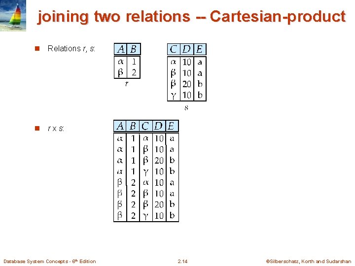 joining two relations -- Cartesian-product n Relations r, s: n r x s: Database