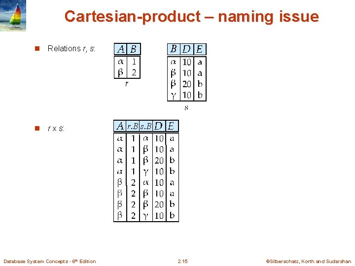 Cartesian-product – naming issue B n Relations r, s: n r x s: Database