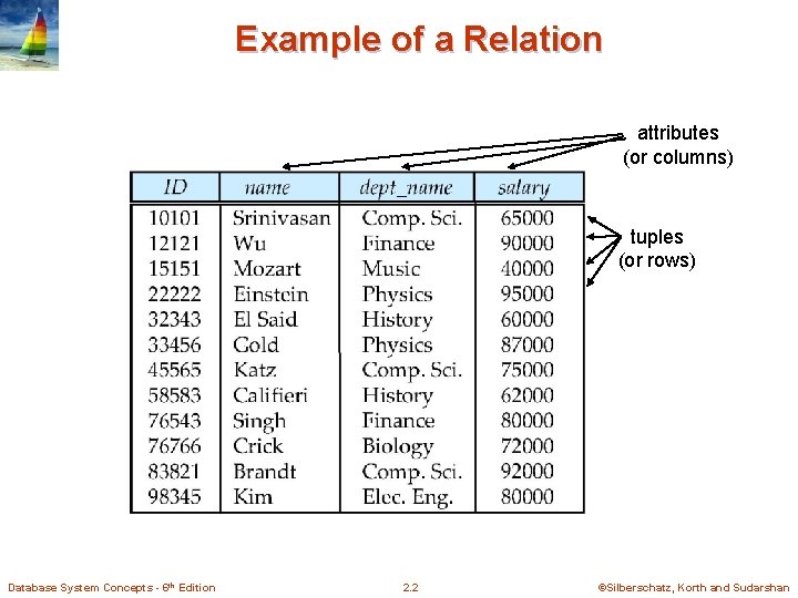 Example of a Relation attributes (or columns) tuples (or rows) Database System Concepts -