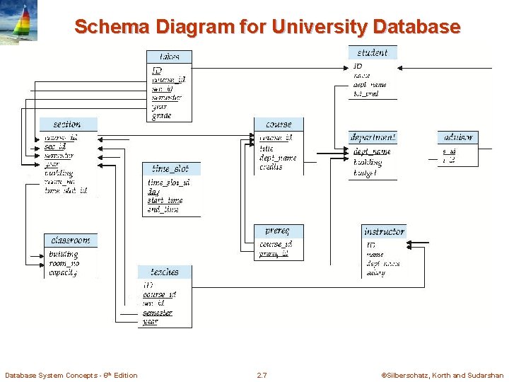 Schema Diagram for University Database System Concepts - 6 th Edition 2. 7 ©Silberschatz,