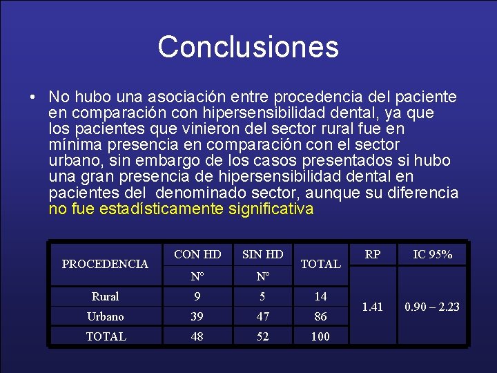 Conclusiones • No hubo una asociación entre procedencia del paciente en comparación con hipersensibilidad