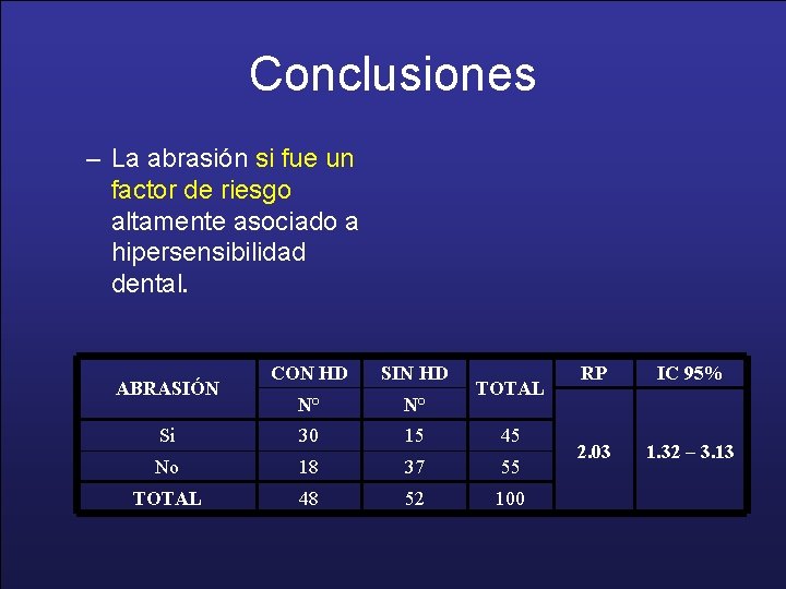 Conclusiones – La abrasión si fue un factor de riesgo altamente asociado a hipersensibilidad