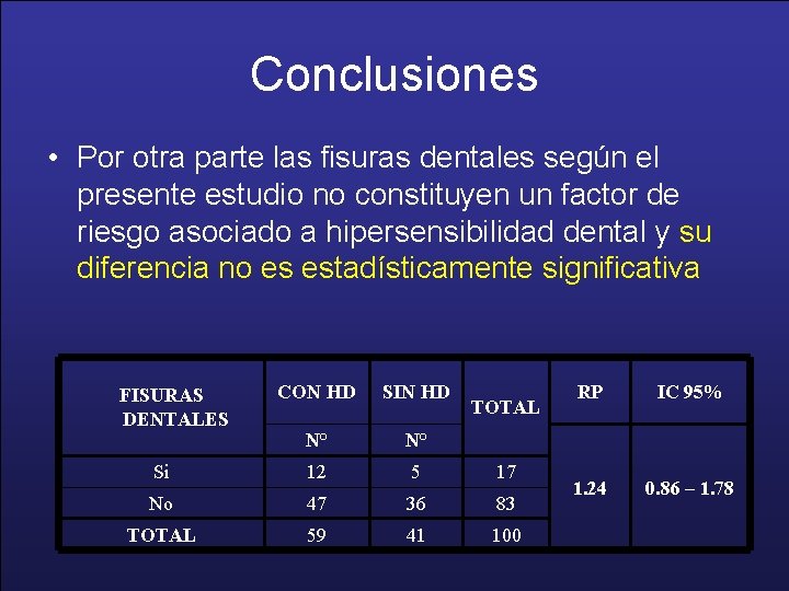 Conclusiones • Por otra parte las fisuras dentales según el presente estudio no constituyen