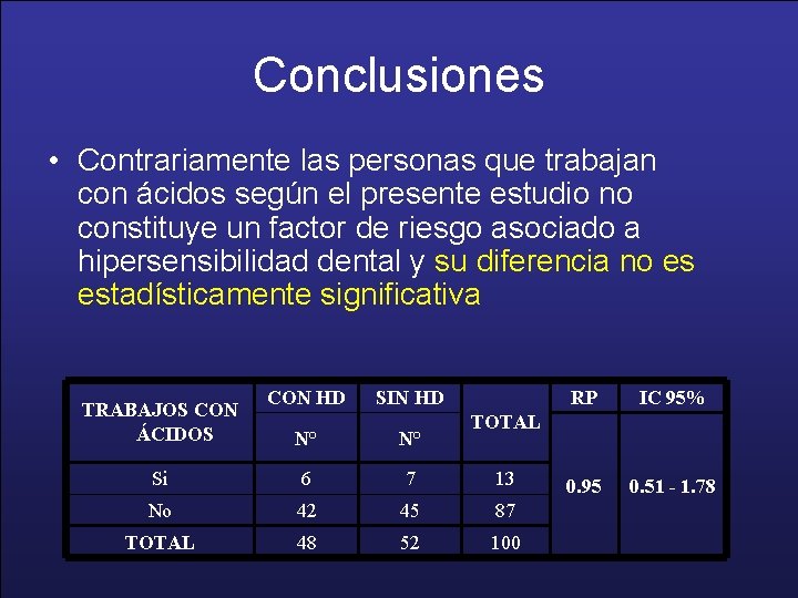 Conclusiones • Contrariamente las personas que trabajan con ácidos según el presente estudio no