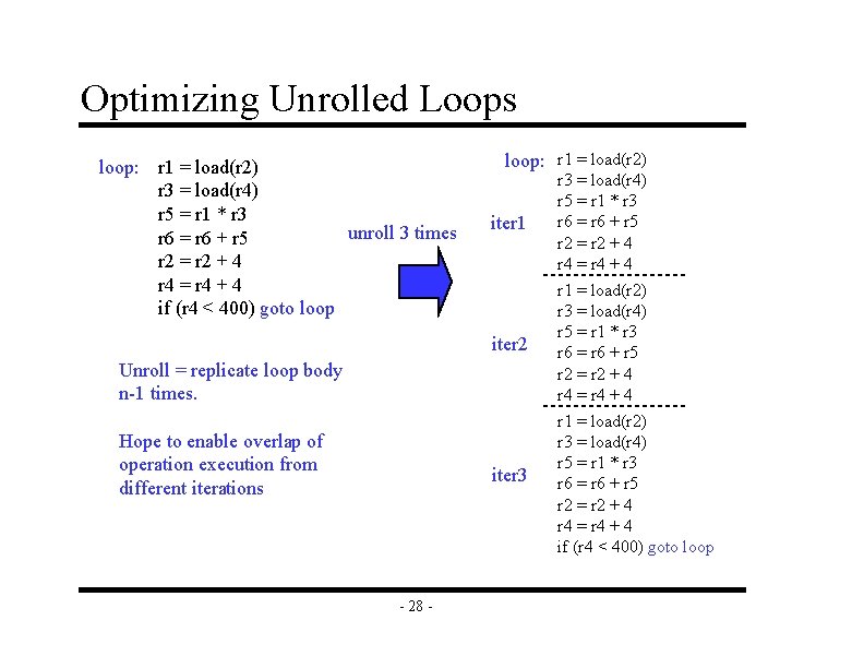 Optimizing Unrolled Loops loop: r 1 = load(r 2) r 3 = load(r 4)