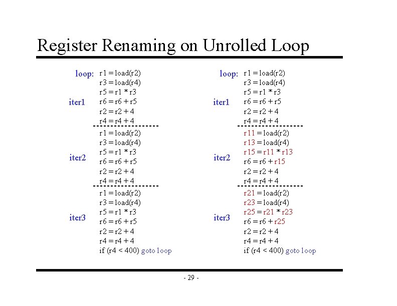 Register Renaming on Unrolled Loop loop: r 1 = load(r 2) iter 1 iter