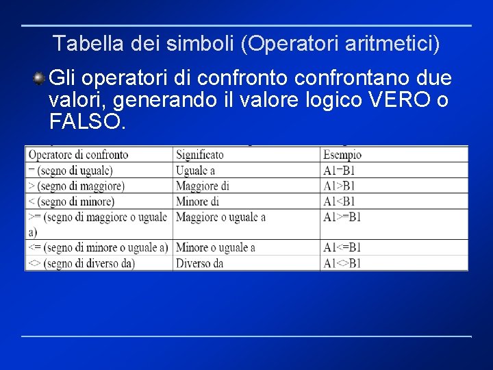 Tabella dei simboli (Operatori aritmetici) Gli operatori di confronto confrontano due valori, generando il