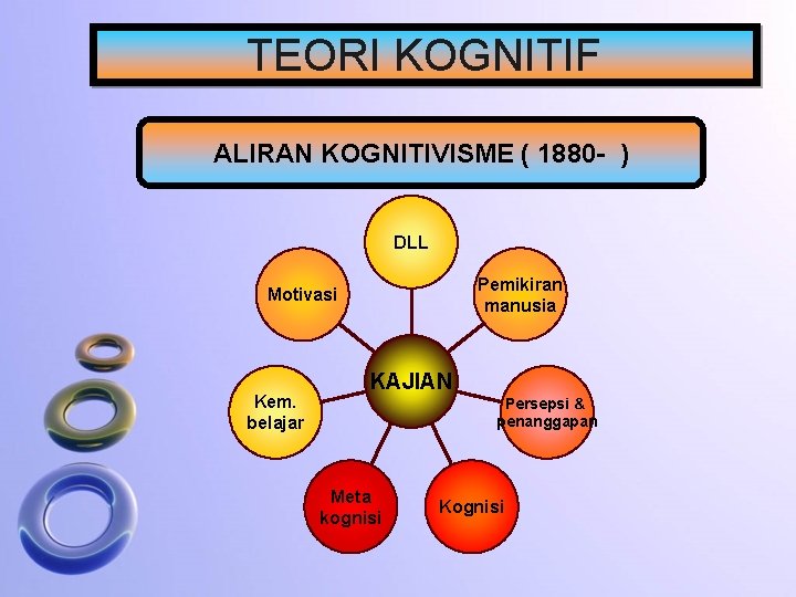 TEORI KOGNITIF ALIRAN KOGNITIVISME ( 1880 - ) DLL Pemikiran manusia Motivasi Kem. belajar