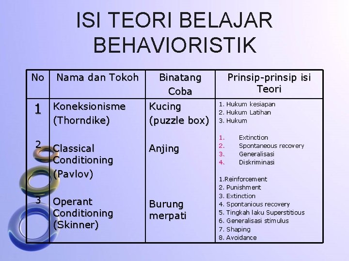 ISI TEORI BELAJAR BEHAVIORISTIK No 1 2 3 Nama dan Tokoh Koneksionisme (Thorndike) Binatang