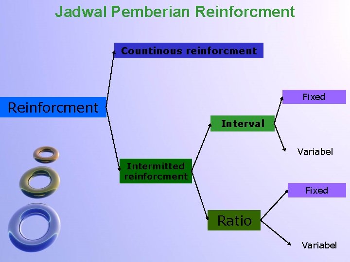 Jadwal Pemberian Reinforcment Countinous reinforcment Fixed Reinforcment Interval Variabel Intermitted reinforcment Fixed Ratio Variabel