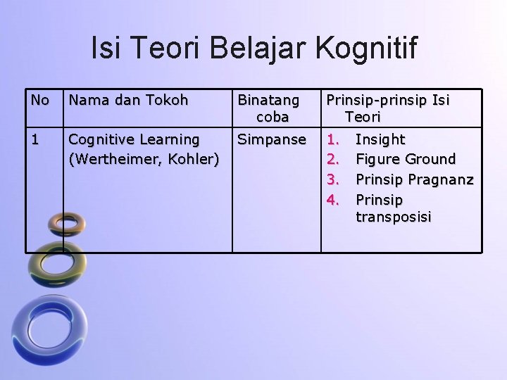 Isi Teori Belajar Kognitif No Nama dan Tokoh Binatang coba Prinsip-prinsip Isi Teori 1