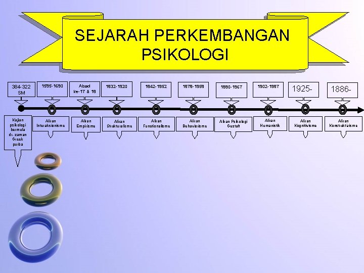 SEJARAH PERKEMBANGAN PSIKOLOGI 384 -322 SM Kajian psikologi bermula dr. zaman Greek purba 1595