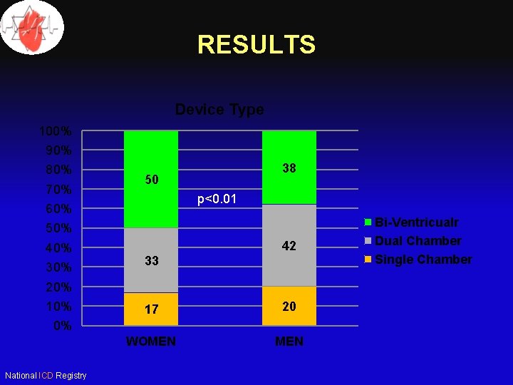 RESULTS Device Type 100% 90% 80% 70% 38 50 p<0. 01 60% 50% 40%