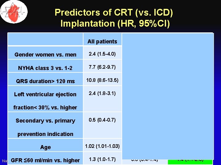 Predictors of CRT (vs. ICD) Implantation (HR, 95%CI) All patients Women Men Gender women