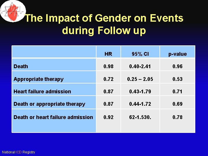 The Impact of Gender on Events during Follow up HR 95% CI p-value Death