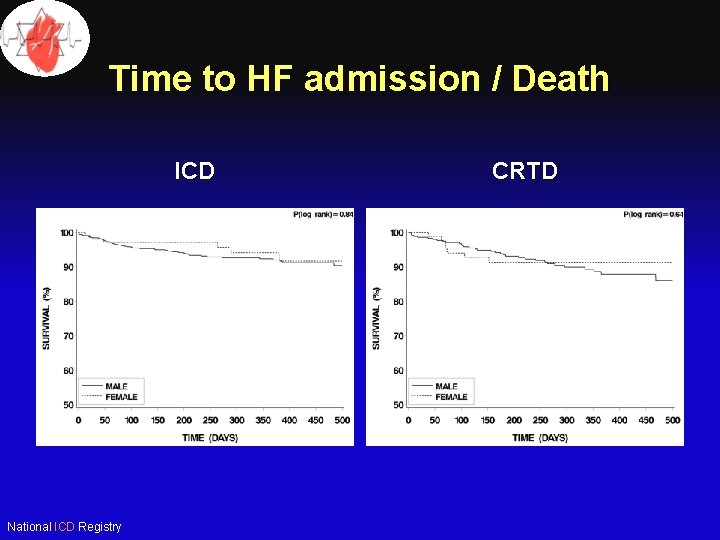 Time to HF admission / Death ICD National ICD Registry CRTD 