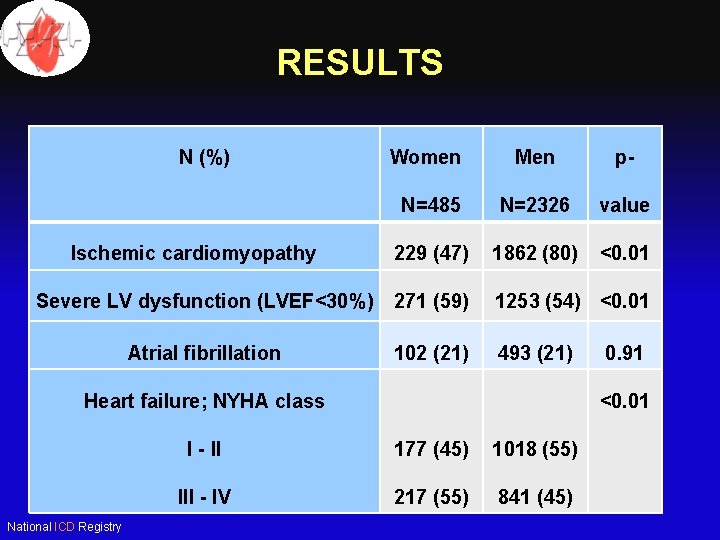 RESULTS N (%) Women Men p- N=485 N=2326 value Ischemic cardiomyopathy 229 (47) 1862