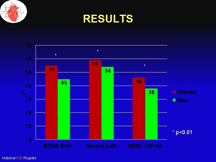 RESULTS 70 * 60 50 40 % 30 * 59 55 * 54 46