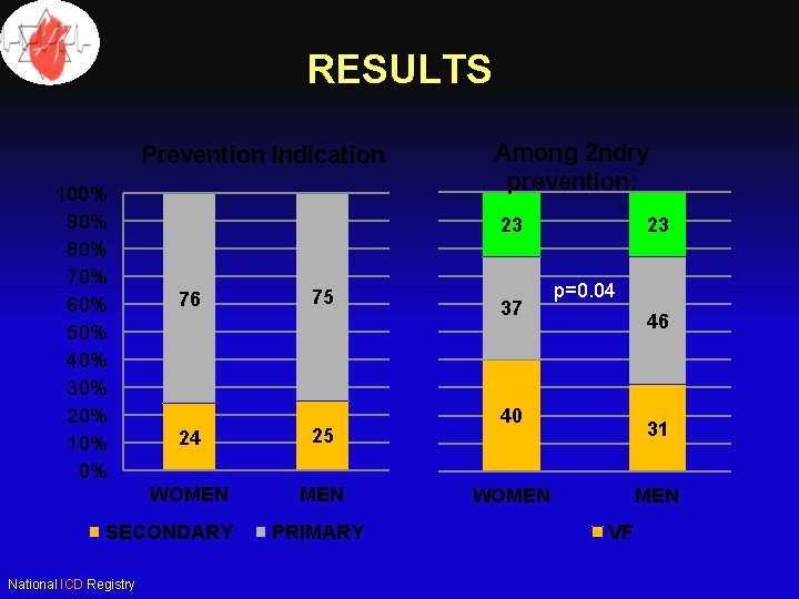 RESULTS Prevention Indication 100% 90% 80% 70% 60% 50% 40% 30% 20% 10% 0%