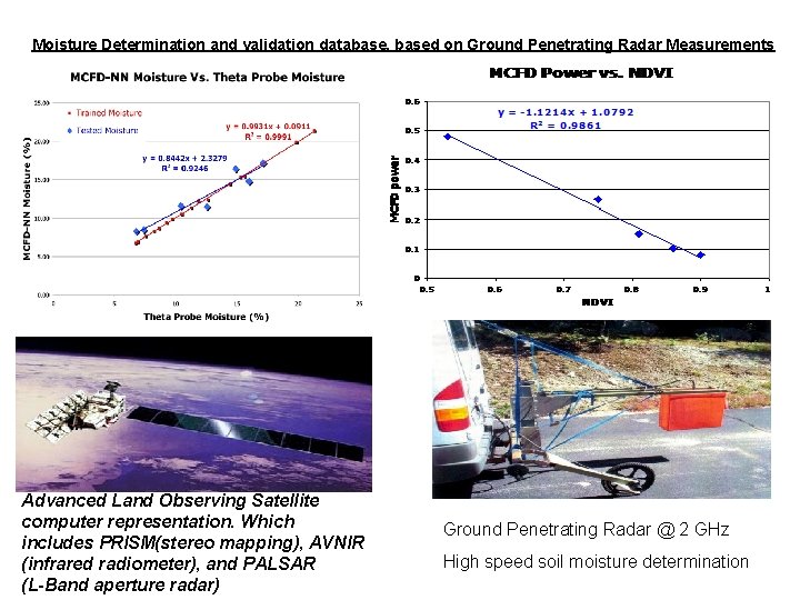 Moisture Determination and validation database, based on Ground Penetrating Radar Measurements Advanced Land Observing