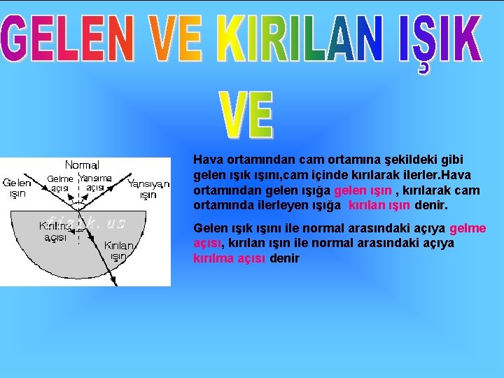 Hava ortamından cam ortamına şekildeki gibi gelen ışık ışını, cam içinde kırılarak ilerler. Hava