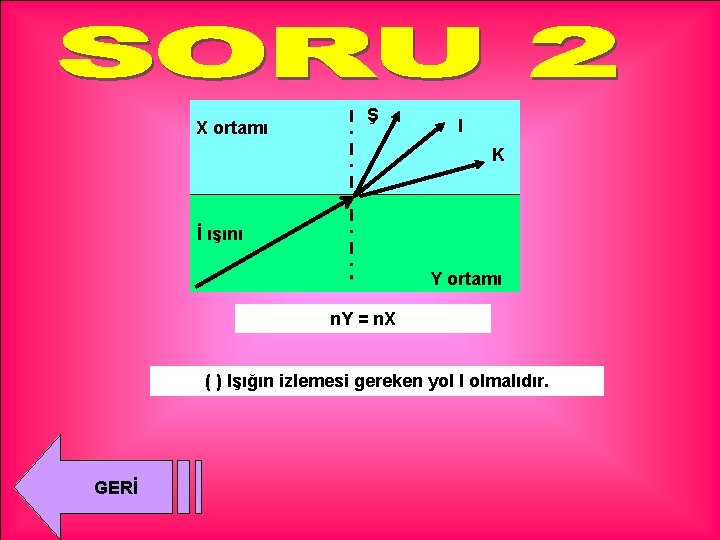 X ortamı Ş I K İ ışını Y ortamı n. Y = n. X