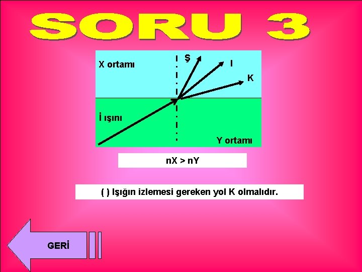 X ortamı Ş I K İ ışını Y ortamı n. X > n. Y