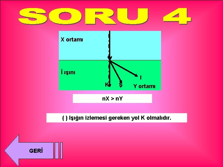 X ortamı İ ışını I K Ş Y ortamı n. X > n. Y