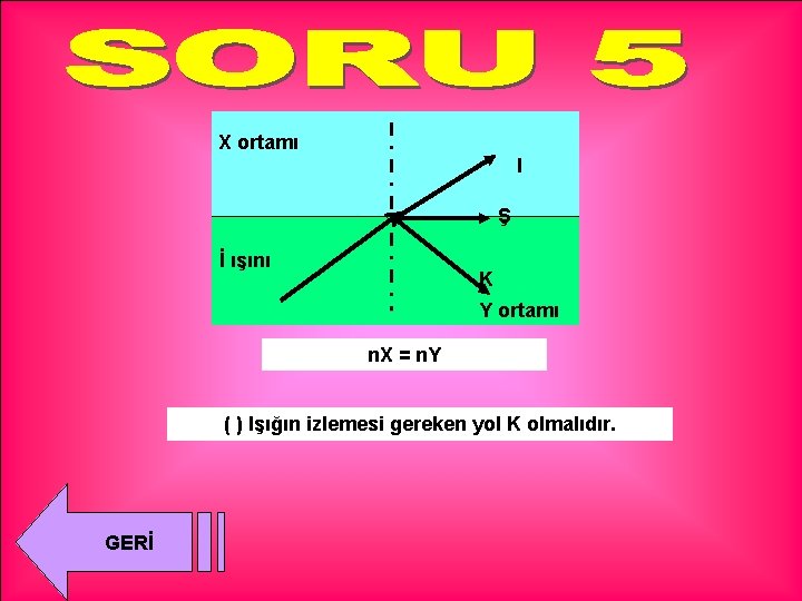 X ortamı I Ş İ ışını K Y ortamı n. X = n. Y