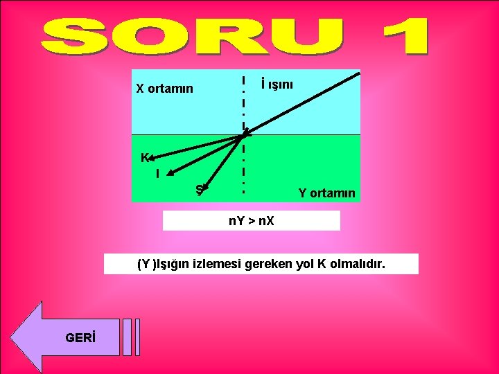 İ ışını X ortamın K I Ş Y ortamın n. Y > n. X