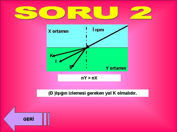 İ ışını X ortamın K I Ş Y ortamın n. Y > n. X