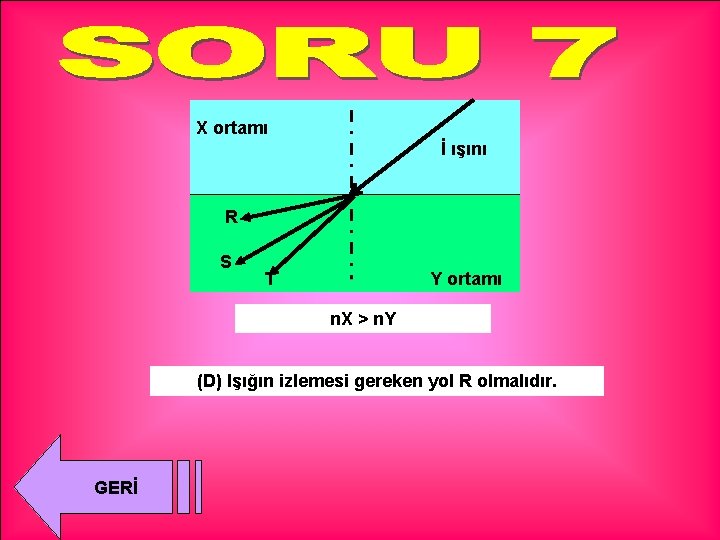 X ortamı İ ışını R S T Y ortamı n. X > n. Y