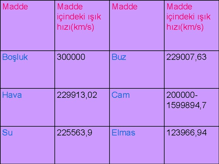 Madde içindeki ışık hızı(km/s) Boşluk 300000 Buz 229007, 63 Hava 229913, 02 Cam 2000001599894,