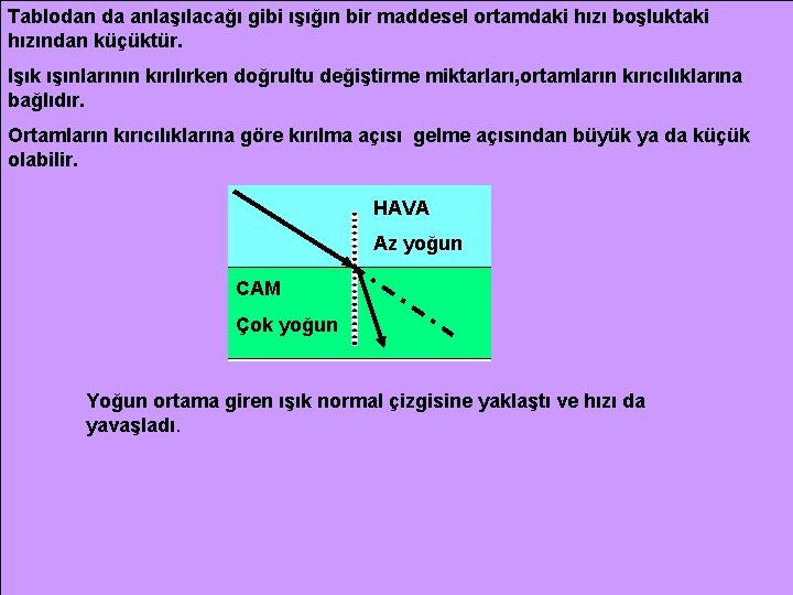 Tablodan da anlaşılacağı gibi ışığın bir maddesel ortamdaki hızı boşluktaki hızından küçüktür. Işık ışınlarının